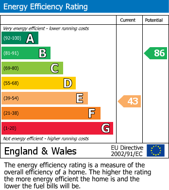 EPC Graph for Eagle Way, Abbeydale, Gloucester