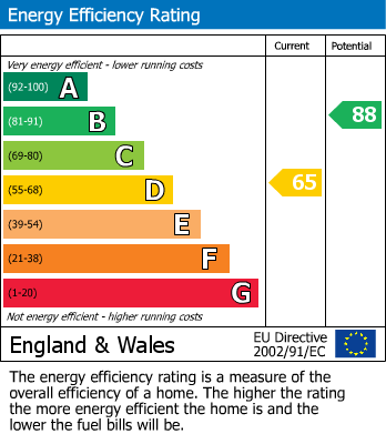 EPC Graph for Wheatway, Abbeydale, Gloucester