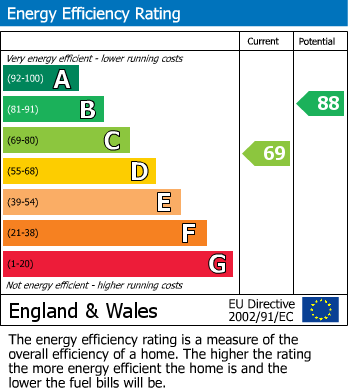 EPC Graph for Berry Lawn, Abbeydale, Gloucester
