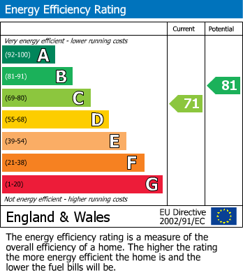 EPC Graph for Combrook Close, Abbeymead, Gloucester