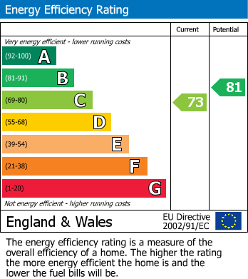 EPC Graph for Kendal Road, Longlevens, Gloucester