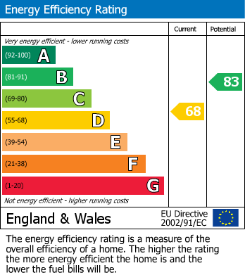 EPC Graph for Bibury Road, Gloucester
