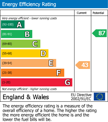 EPC Graph for Hanover Street, Cheltenham