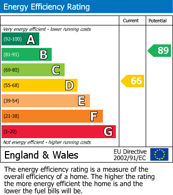 EPC Graph for Canning Road, Longlevens, Gloucester