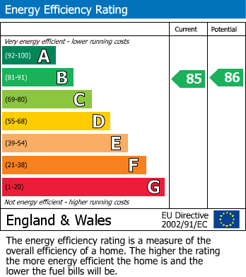 EPC Graph for Longford Lane, Longlevens, Gloucester