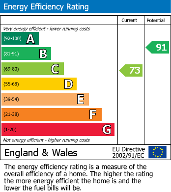 EPC Graph for Watson Grove, Abbeymead, Gloucester