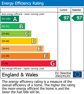EPC Graph for Olive Close, Longford, Gloucester