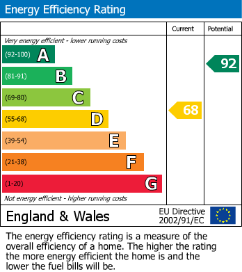 EPC Graph for Tuffley Avenue, Gloucester