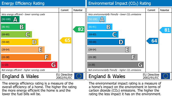 EPC Graph for Beechcroft Road, Longlevens, Gloucester