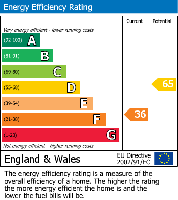 EPC Graph for Cranham, Gloucester