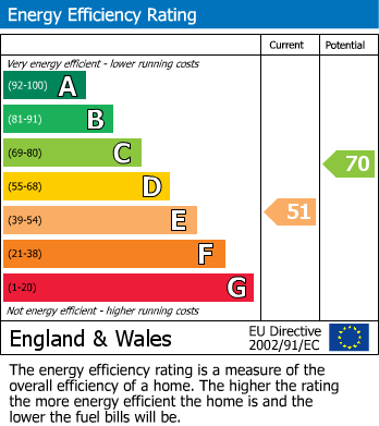 EPC Graph for Reservoir Road, Gloucester