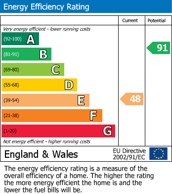 EPC Graph for Tidswell Close, Quedgeley, Gloucester