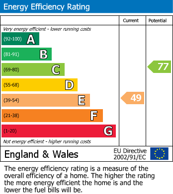 EPC Graph for Stroud Road, Gloucester
