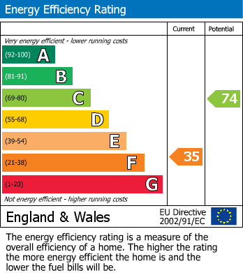 EPC Graph for Cheltenham Road, Longlevens, Gloucester