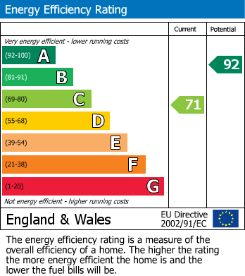 EPC Graph for Grovelands, Barnwood, Gloucester