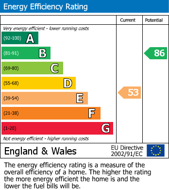 EPC Graph for Buttington, Abbeymead, Gloucester