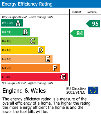 EPC Graph for Harrier Way, Hardwicke, Gloucester