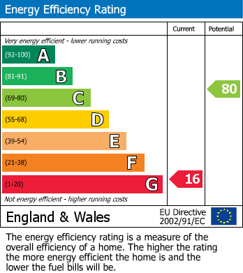 EPC Graph for Stroud Road, Gloucester