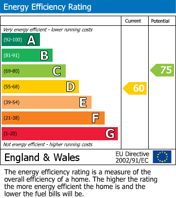 EPC Graph for Tuffley Lane, Tuffley, Gloucester