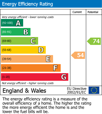 EPC Graph for Wellsprings Road, Longlevens, Gloucester