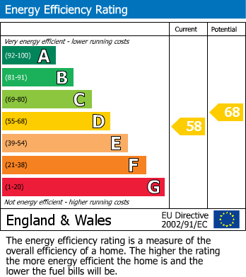 EPC Graph for Oakleaze, Longlevens, Gloucester