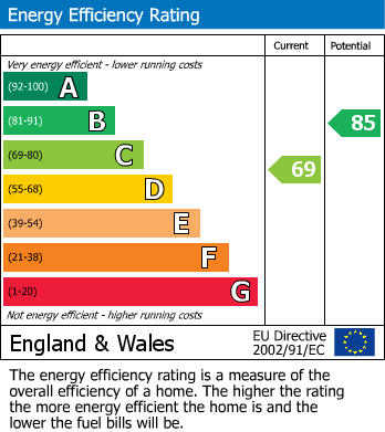 EPC Graph for Melbourne Street East, Gloucester