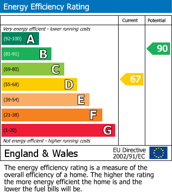 EPC Graph for Beaumont Road, Longlevens, Gloucester