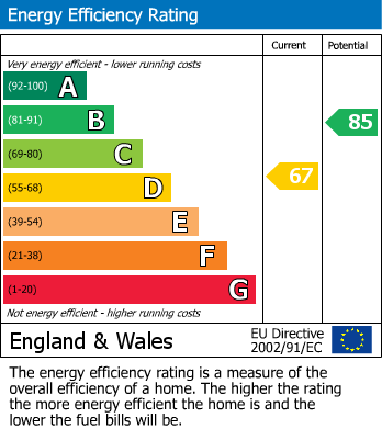 EPC Graph for Milton Avenue, Podsmead, Gloucester