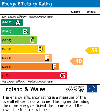 EPC Graph for Ledbury Road, Staunton, Gloucester