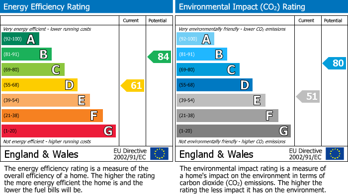 EPC Graph for Insley Gardens, Hucclecote, Gloucester