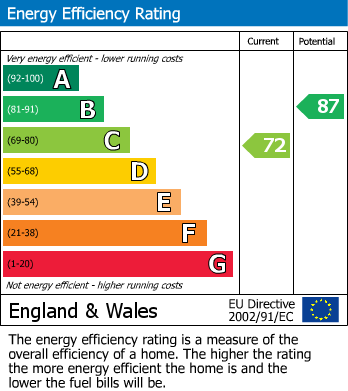 EPC Graph for Hathorn Road, Hucclecote