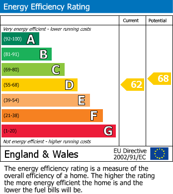EPC Graph for Paygrove Lane, Longlevens, Gloucester