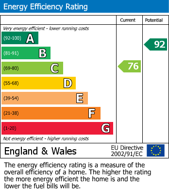 EPC Graph for Kingscote Drive, Abbeymead, Gloucester