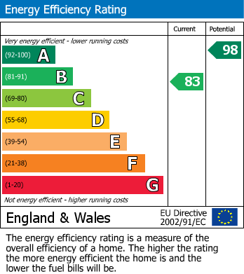 EPC Graph for Nightingale Close, Hardwicke, Gloucester