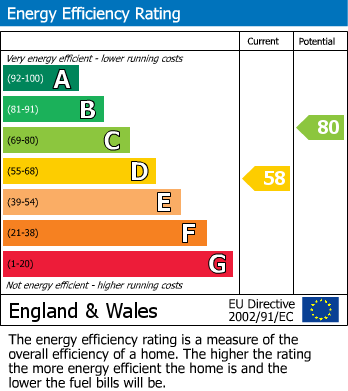 EPC Graph for Heathville Road, Gloucester
