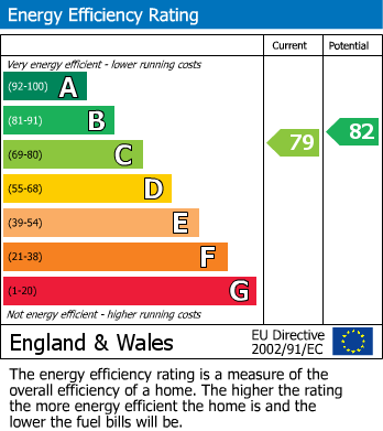 EPC Graph for Roselle Drive, Brockworth, Gloucester
