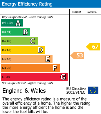 EPC Graph for Commercial Road, Gloucester