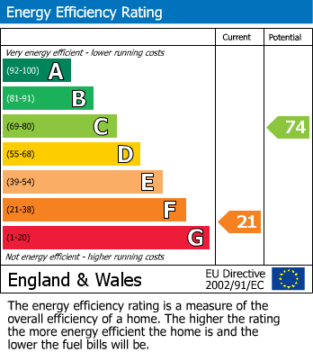 EPC Graph for Cecil Road, Gloucester