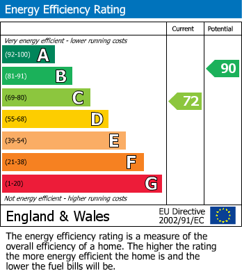 EPC Graph for Evergreen Walk, Longlevens, Gloucester