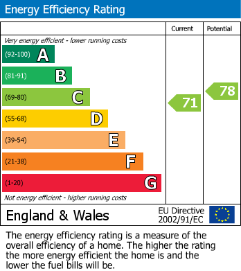 EPC Graph for Buscombe Gardens, Hucclecote, Gloucester