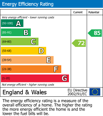 EPC Graph for Youngs Orchard, Abbeymead, Gloucester