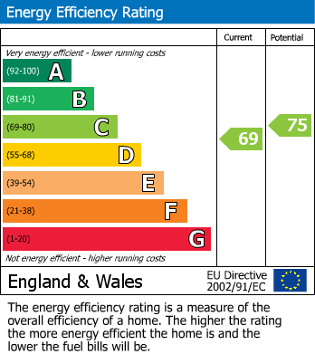 EPC Graph for Chamwells Walk, Longlevens, Gloucester