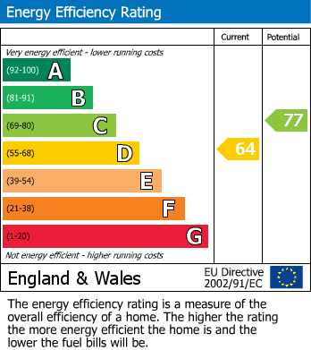 EPC Graph for Green Gardens, Brockworth, Gloucester