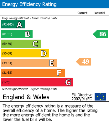 EPC Graph for Kitchener Avenue, Linden, Gloucester