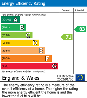 EPC Graph for Ruspidge Close, Abbeymead, Gloucester