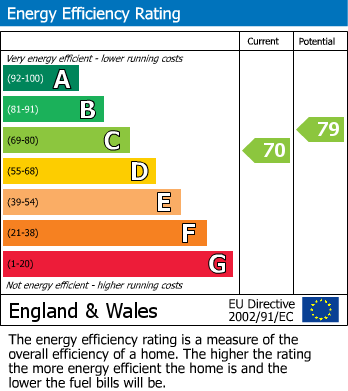 EPC Graph for Naas Lane, Quedgeley, Gloucester