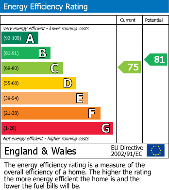 EPC Graph for Simon Road, Longlevens