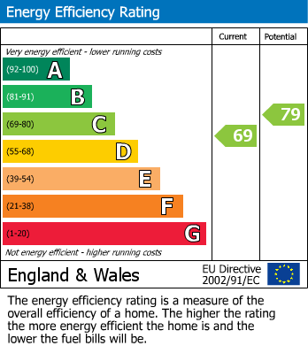 EPC Graph for Rydal Road, Longlevens, Gloucester