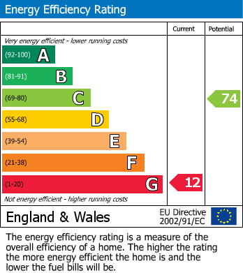 EPC Graph for Linden Road, Gloucester