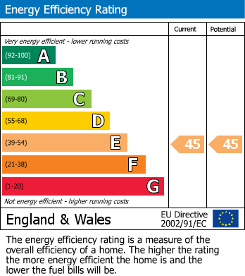 EPC Graph for Cheltenham Road, Longlevens